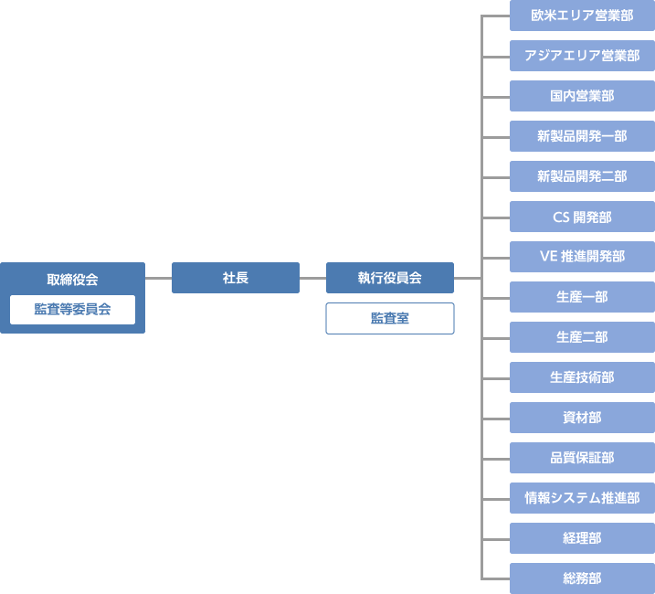 組織図