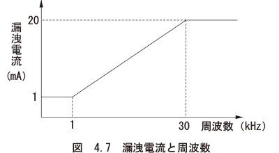 図　4.7 漏洩電流と周波数