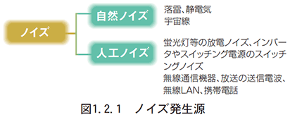 図　1.2.1　ノイズ発生源