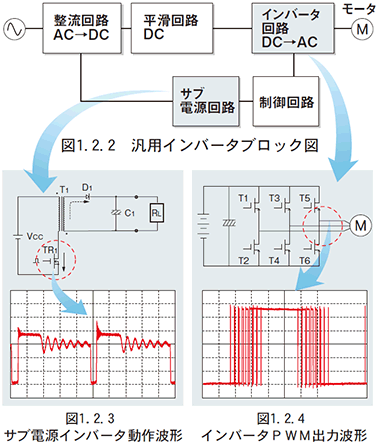 図　1.2.2　汎用インバータブロック図 図　1.2.3　サブ電源インバータ動作波形 図　1.2.4　インバータPWM出力波形