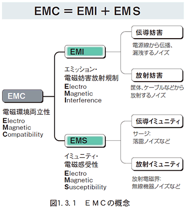 図　1.3.1　EMCの概念