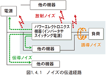 図　1.4.1　ノイズの伝達経路