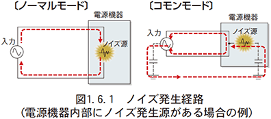 図　1.6.1　ノイズ発生経路（電源機器内部にノイズ発生源がある場合の例）