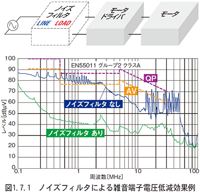 図　1.7.1　ノイズフィルタによる雑音端子電圧低減効果例