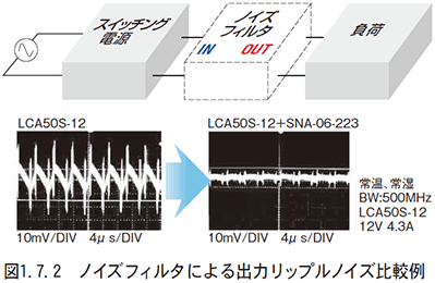 図　1.7.2　ノイズフィルタによる出力リップルノイズ比較例