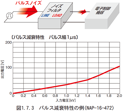 図　1.7.3　パルス減衰特性の例（NAP-16-472）