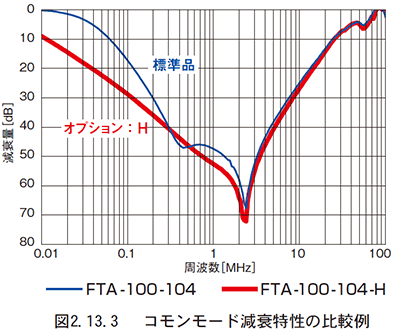 図　2.13.3　コモンモード減衰特性の比較例