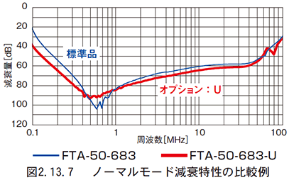 図　2.13.7　ノーマルモード減衰特性の比較例