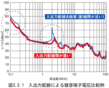 図 3.2.1 入出力配線による雑音端子電圧比較例