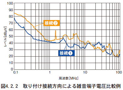 図　4.2.2　取り付け接続方向による雑音端子電圧比較例